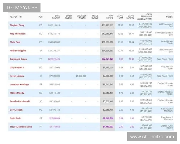 勇士队创下奢侈税新高支出19亿美元争取附加赛资格